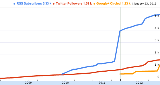 Graph depicting history of RSS Subscribers, Twitter Followers, and Google+ Circles