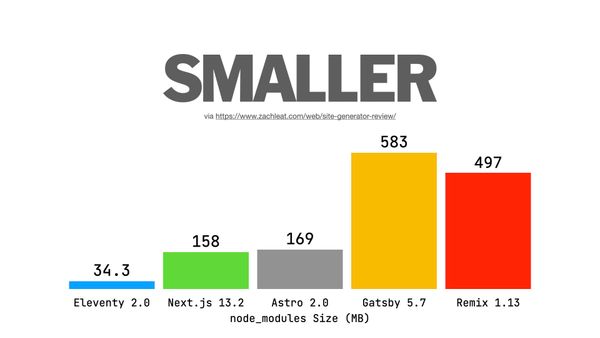 Smaller: comparison to Next.js 158 MB, Astro 169 MB, Gatsby 583 MB, Remix 497 MB