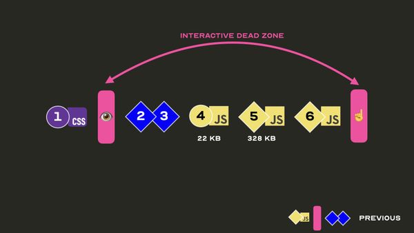 The dead zone diagram—one stylesheet, then 22 KB and 328 KB of JavaScript
