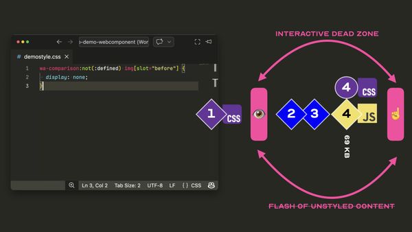 demostyle.css hiding the before image until the component defines itself, and the flash of unstyled content crossed off the diagram