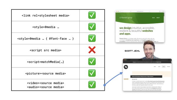 A media attribute support table beside Scott Jehl