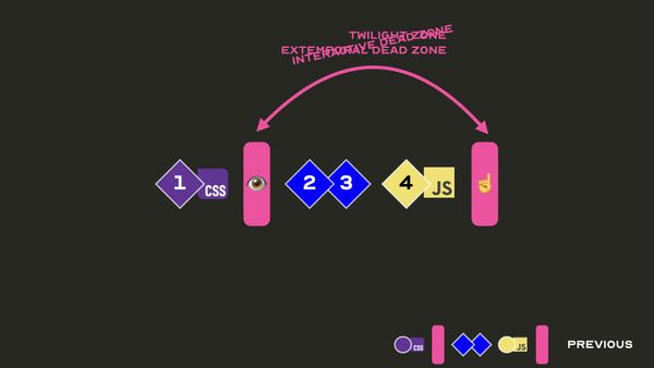 The same diagram, labeled INTERACTIVE DEAD ZONE after TWILIGHT ZONE and EXTEMPORAL DEAD ZONE are crossed out
