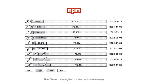 Titus Wormer’s chart on the popularity of ESM/CJS across popular npm packages. November 2023 had 68.8% CJS, 12.9% Faux, 7.5% Dual, 10.8% ESM