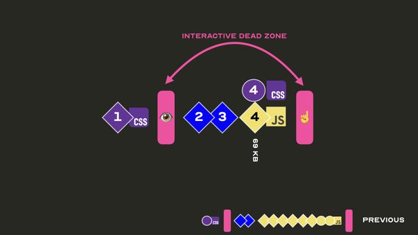 The dead zone diagram, down to 69 KB of JavaScript