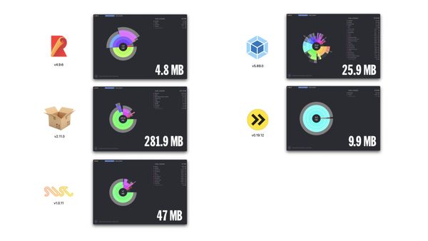 For comparison, rollup is 4.8MB, webpack is 25.9MB, parcel is 281.9MB, esbuild is 9.9MB and swc is 47MB.
