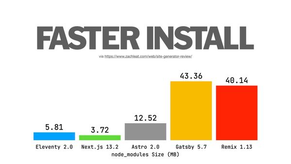 Faster install: comparison to Next.js 3.72 seconds, Astro 12.52 seconds, Gatsby 43.36 seconds, Remix 40.14 seconds