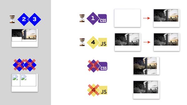 A loading diagram—the images wait behind hourglasses, and red crosses show what breaks when the CSS or JS never arrives