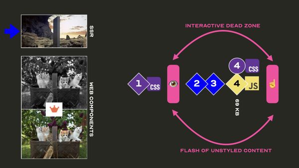 The SSR and web component demos beside the diagram, now showing both the interactive dead zone and a flash of unstyled content